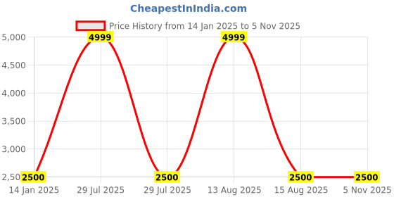 myntra.com WISHFUL by W Women Yellow Printed Flared Maxi Skirt wishful Price History Graph from 14 Jan 2025 to 5 Nov 2025