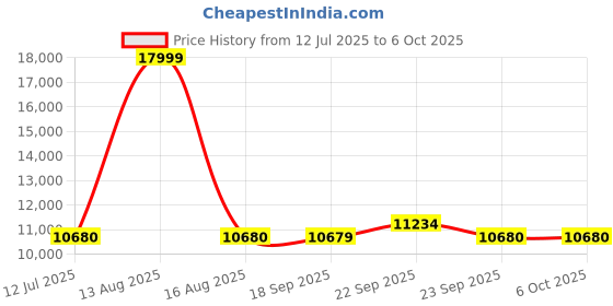 myntra.com WISHFUL Embroidered Sequinned Ready to Wear Lehenga & Blouse With Dupatta wishful Price History Graph from 12 Jul 2025 to 4 Oct 2025
