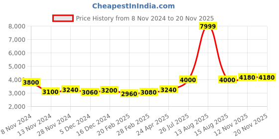 myntra.com WISHFUL Ethnic Motifs Printed A-Line Maxi Ethnic Dress With Dupatta wishful Price History Graph from 8 Nov 2024 to 17 Nov 2025