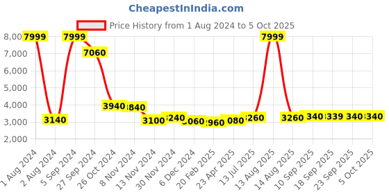 myntra.com WISHFUL Ethnic Motifs Printed Beads and Stones Kurta With Trousers & Dupatta wishful Price History Graph from 1 Aug 2024 to 5 Oct 2025