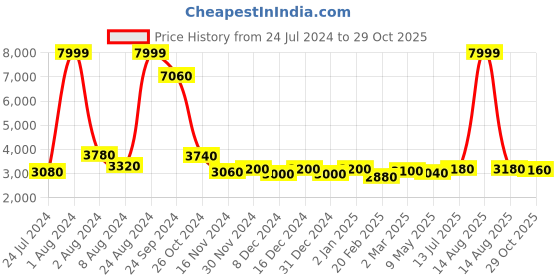 myntra.com WISHFUL Ethnic Motifs Printed Fit & Flare Ethnic Dress wishful Price History Graph from 24 Jul 2024 to 29 Oct 2025