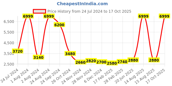 myntra.com WISHFUL Ethnic Motifs Printed Fit and Flare Ethnic Dress wishful Price History Graph from 24 Jul 2024 to 17 Oct 2025