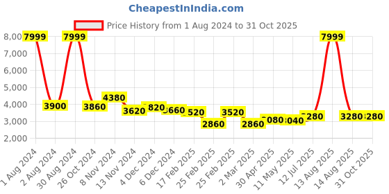 myntra.com WISHFUL Ethnic Motifs Printed Maxi Fit And Flare Ethnic Dress With Dupatta wishful Price History Graph from 1 Aug 2024 to 30 Oct 2025