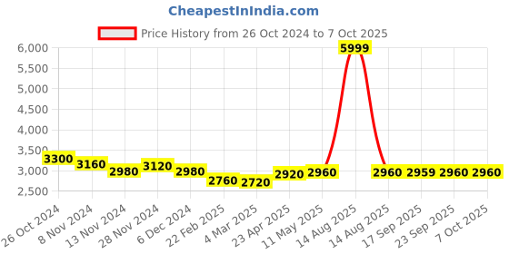 myntra.com WISHFUL Ethnic Motifs Printed Panelled Sequinned Kurta With Palazzos & Dupatta wishful Price History Graph from 26 Oct 2024 to 7 Oct 2025