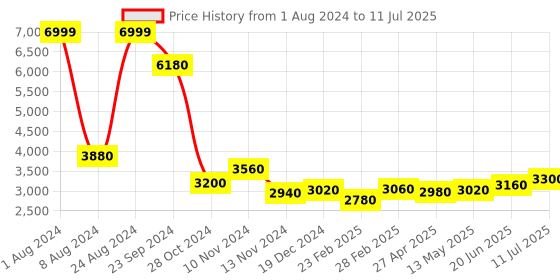 myntra.com WISHFUL Ethnic Motifs Printed Sequinned Kurta With Salwar & Dupatta wishful Price History Graph from 1 Aug 2024 to 11 Jul 2025