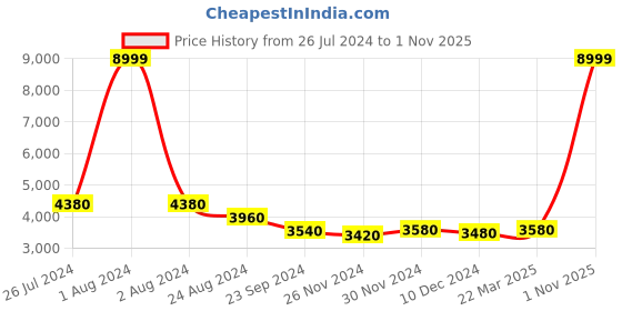 myntra.com WISHFUL Ethnic Motifs Round Neck Fit and Flare Cotton Ethnic Dress wishful Price History Graph from 26 Jul 2024 to 1 Nov 2025