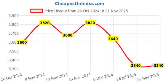 myntra.com WISHFUL Ethnic Motifs Yoke Design Mirror Work Anarkali Kurta With Leggings & Dupatta wishful Price History Graph from 26 Oct 2024 to 20 Nov 2025
