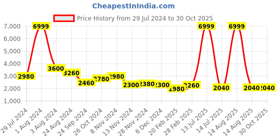 myntra.com WISHFUL Ethnic Printed Fit and Flare Maxi Ethnic Dress wishful Price History Graph from 29 Jul 2024 to 30 Oct 2025
