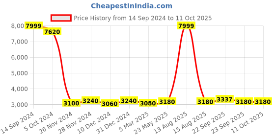 myntra.com WISHFUL Floral Embroidered Beads and Stones Kurta With Sharara & Dupatta wishful Price History Graph from 14 Sep 2024 to 11 Oct 2025