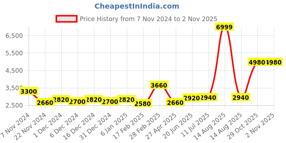 myntra.com WISHFUL Floral Print Ethnic A-Line Midi Ethnic Dress wishful Price History Graph from 7 Nov 2024 to 2 Nov 2025