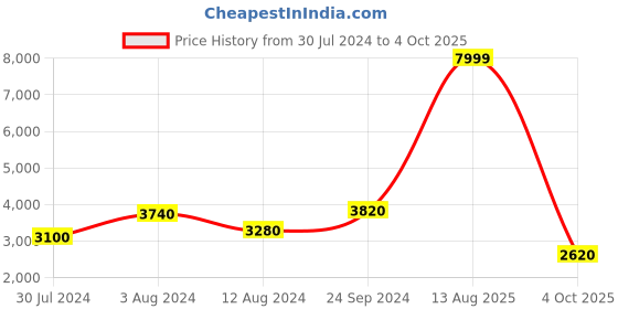 myntra.com WISHFUL Floral Printed Kurta With Sharara & Dupatta wishful Price History Graph from 30 Jul 2024 to 4 Oct 2025