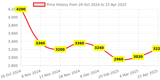 myntra.com WISHFUL Floral Printed Regular Sequinned Kurta with Palazzos & With Dupatta wishful Price History Graph from 26 Oct 2024 to 23 Apr 2025