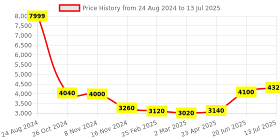 myntra.com WISHFUL Floral Printed Regular Sequinned Kurta With Sharara & Dupatta wishful Price History Graph from 24 Aug 2024 to 13 Jul 2025