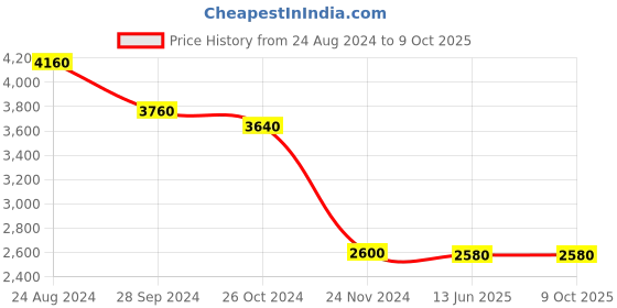 myntra.com WISHFUL Floral Printed Sequinned Kurta With Trousers & Dupatta wishful Price History Graph from 24 Aug 2024 to 9 Oct 2025
