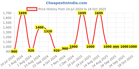 myntra.com WISHFUL Green & Gold-Toned Pure Cotton Dupatta with Sequinned wishful Price History Graph from 24 Jul 2024 to 18 Oct 2025