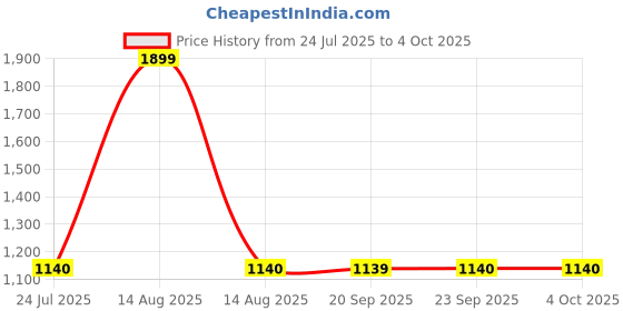myntra.com WISHFUL Green & Pink Printed Sequinned Dupatta wishful Price History Graph from 24 Jul 2025 to 4 Oct 2025