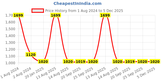 myntra.com WISHFUL Grey & Blue Printed Organza Dupatta wishful Price History Graph from 1 Aug 2024 to 4 Dec 2025