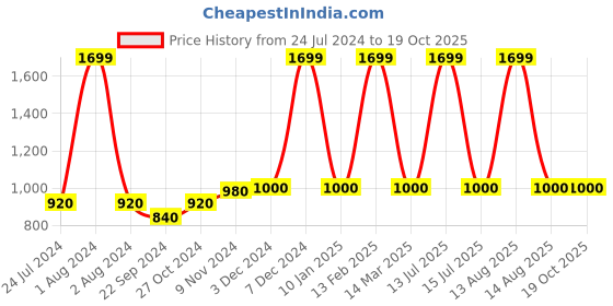 myntra.com WISHFUL Grey & Pink Ethnic Motifs Printed Organza Dupatta wishful Price History Graph from 24 Jul 2024 to 18 Oct 2025