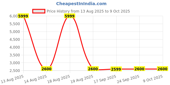 myntra.com WISHFUL Keyhole Neck Regular Thread Work Kurta With Trousers & Dupatta wishful Price History Graph from 13 Aug 2025 to 9 Oct 2025