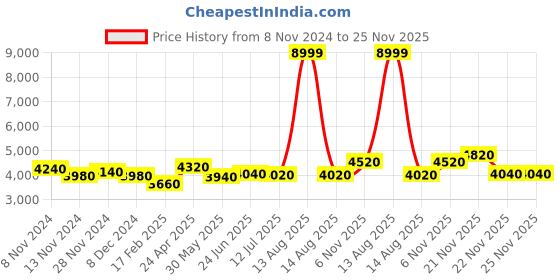 myntra.com WISHFUL Maxi Pre-Drape Saree Ethnic Dress wishful Price History Graph from 8 Nov 2024 to 24 Nov 2025