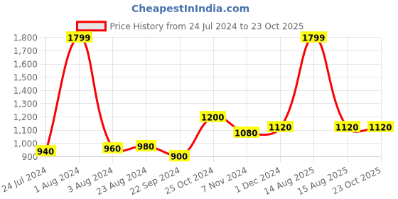 myntra.com WISHFUL Pink & Blue Printed Organza Dupatta wishful Price History Graph from 24 Jul 2024 to 22 Oct 2025