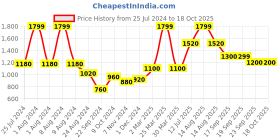 myntra.com WISHFUL Pink & Green Ethnic Motifs Embroidered Dupatta wishful Price History Graph from 25 Jul 2024 to 16 Oct 2025