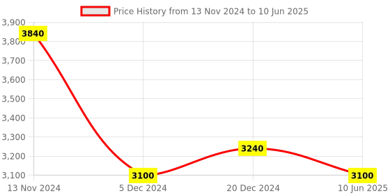 myntra.com WISHFUL Pink Floral Printed Sequinned Kurta With Dupatta wishful Price History Graph from 13 Nov 2024 to 10 Jun 2025