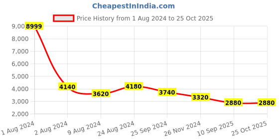 myntra.com WISHFUL Red Ethnic Motifs Chiffon A-Line Midi Dress wishful Price History Graph from 1 Aug 2024 to 24 Oct 2025