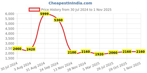myntra.com WISHFUL Red Ethnic Motifs Print Ethnic Maxi Dress wishful Price History Graph from 30 Jul 2024 to 30 Oct 2025