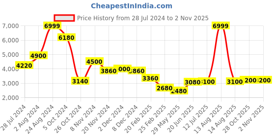 myntra.com WISHFUL Red Striped Satin Ethnic Maxi Maxi Dress wishful Price History Graph from 28 Jul 2024 to 2 Nov 2025