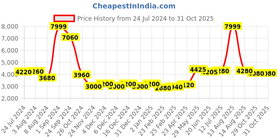 myntra.com WISHFUL Round Neck Floral Printed Maxi Ethnic Dress wishful Price History Graph from 24 Jul 2024 to 30 Oct 2025