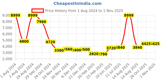 myntra.com WISHFUL Self Design Ethnic Maxi Ethnic Dress wishful Price History Graph from 1 Aug 2024 to 31 Oct 2025