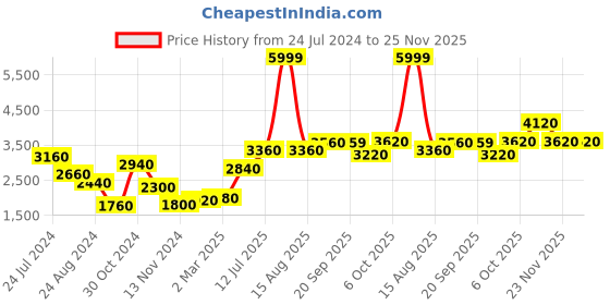 myntra.com WISHFUL Set Of 2  Women Pink & Gold-Toned Printed Kurta &Palazzos wishful Price History Graph from 24 Jul 2024 to 25 Nov 2025