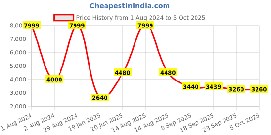 myntra.com WISHFUL Straight Kurta With Trousers & With Jacket wishful Price History Graph from 1 Aug 2024 to 4 Oct 2025
