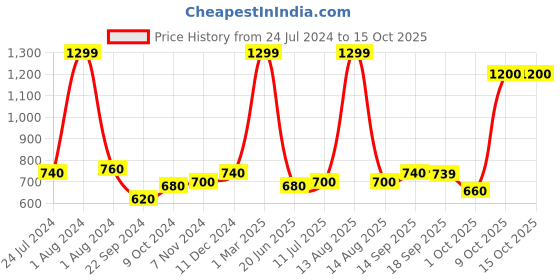 myntra.com WISHFUL White & Gold-Toned Printed Dupatta wishful Price History Graph from 24 Jul 2024 to 14 Oct 2025