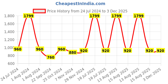myntra.com WISHFUL White & Maroon Printed Organza Dupatta wishful Price History Graph from 24 Jul 2024 to 3 Dec 2025