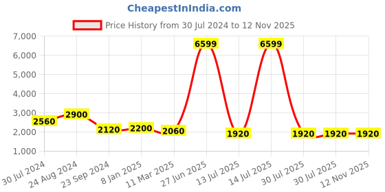 myntra.com WISHFUL White Ethnic Motifs Ethnic Maxi Dress wishful Price History Graph from 30 Jul 2024 to 12 Nov 2025
