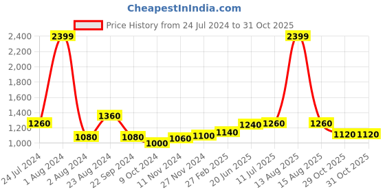 myntra.com WISHFUL Women Beige Ethnic Motifs Printed Pleated Trousers wishful Price History Graph from 24 Jul 2024 to 31 Oct 2025