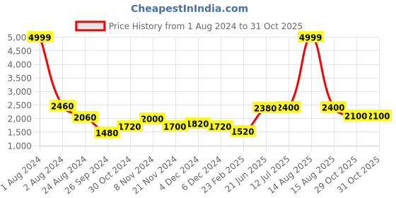 myntra.com WISHFUL Women Blue Ethnic Motifs Embroidered Ethnic Maxi Dress wishful Price History Graph from 1 Aug 2024 to 31 Oct 2025