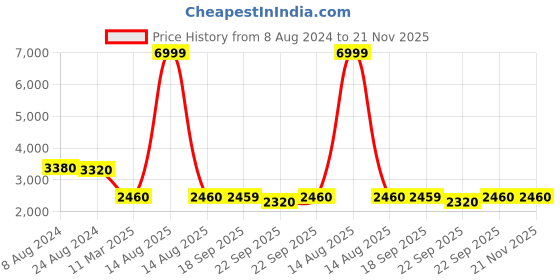 myntra.com WISHFUL Women Ethnic Motifs Printed Mirror Work Kurta with Sharara & Dupatta wishful Price History Graph from 8 Aug 2024 to 21 Nov 2025