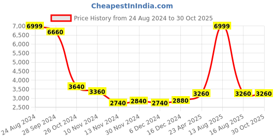 myntra.com WISHFUL Women Floral Printed Sequinned Kurta with Palazzos & Dupatta wishful Price History Graph from 24 Aug 2024 to 30 Oct 2025