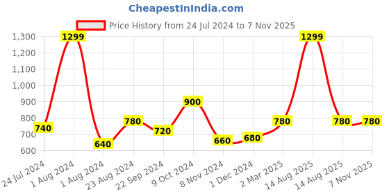 myntra.com WISHFUL Women Fuchsia Solid Regular Fit Cropped Parallel Trousers wishful Price History Graph from 24 Jul 2024 to 6 Nov 2025