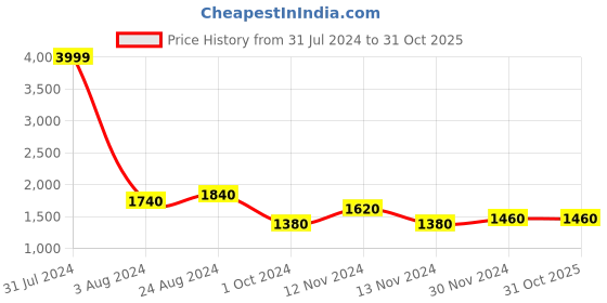myntra.com WISHFUL Women Green Embroidered Thread Work Kurta wishful Price History Graph from 31 Jul 2024 to 31 Oct 2025