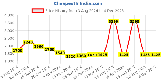 myntra.com WISHFUL Women Green Embroidered Thread Work Kurta wishful Price History Graph from 3 Aug 2024 to 4 Dec 2025