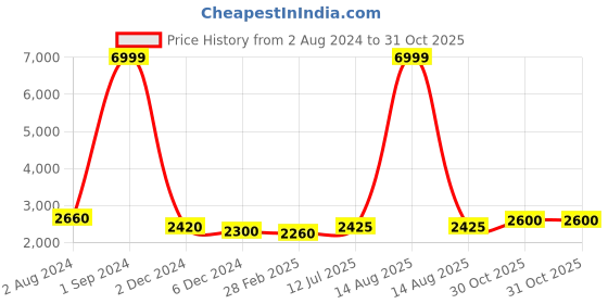 myntra.com WISHFUL Women Green Ethnic Motifs Keyhole Neck Ethnic A-Line Midi Dress wishful Price History Graph from 2 Aug 2024 to 30 Oct 2025