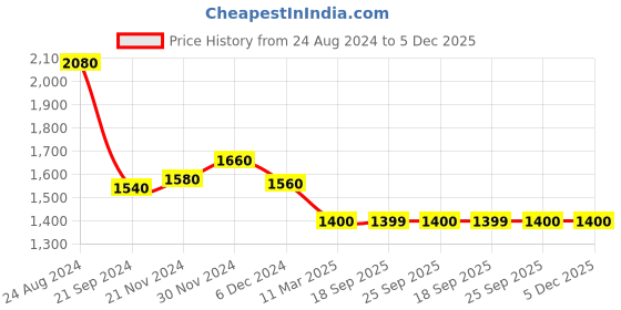 myntra.com Wishful Women Green Ethnic Motifs Printed Kurta wishful Price History Graph from 24 Aug 2024 to 5 Dec 2025