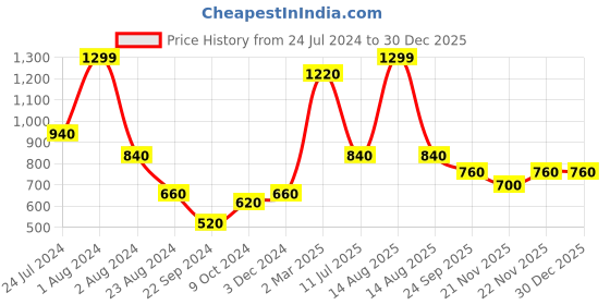 myntra.com WISHFUL Women Green Trousers wishful Price History Graph from 24 Jul 2024 to 30 Dec 2025