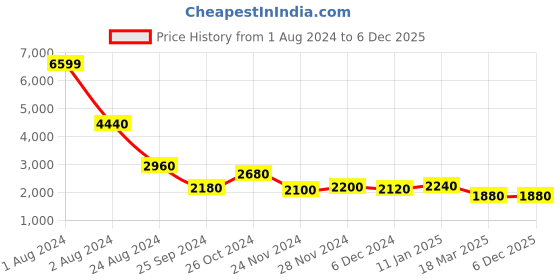 myntra.com WISHFUL Women Light Purple Floral Printed and Embroidered Keyhole Neck Ethnic Maxi Dress wishful Price History Graph from 1 Aug 2024 to 5 Dec 2025