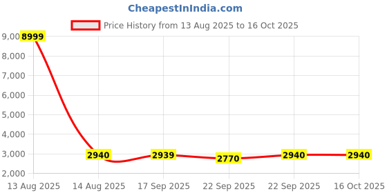 myntra.com WISHFUL Women Maroon Ethnic Motifs Printed Kurta with Salwar & Dupatta wishful Price History Graph from 13 Aug 2025 to 15 Oct 2025