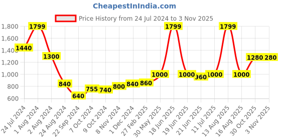 myntra.com WISHFUL Women Mauve Ethnic Motifs Printed Trousers wishful Price History Graph from 24 Jul 2024 to 2 Nov 2025